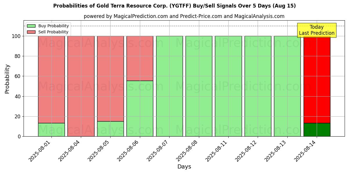 Probabilities of Gold Terra Resource Corp. (YGTFF) Buy/Sell Signals Using Several AI Models Over 5 Days (15 Aug) 