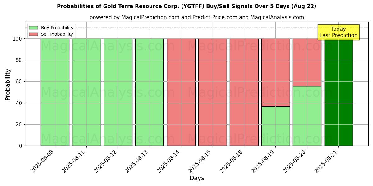 Probabilities of Gold Terra Resource Corp. (YGTFF) Buy/Sell Signals Using Several AI Models Over 5 Days (22 Aug) 