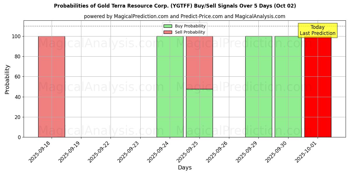 Probabilities of Gold Terra Resource Corp. (YGTFF) Buy/Sell Signals Using Several AI Models Over 5 Days (02 Oct) 