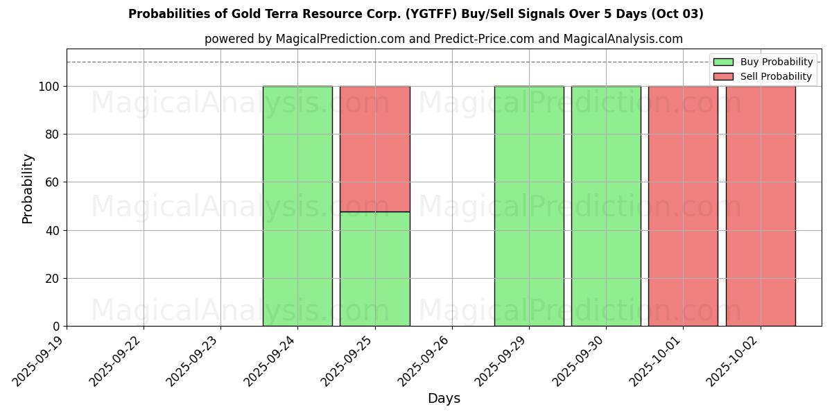 Probabilities of Gold Terra Resource Corp. (YGTFF) Buy/Sell Signals Using Several AI Models Over 5 Days (03 Oct) 