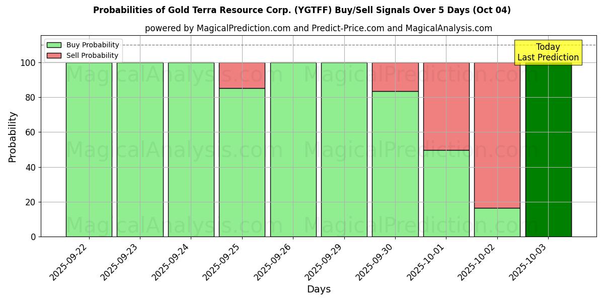Probabilities of Gold Terra Resource Corp. (YGTFF) Buy/Sell Signals Using Several AI Models Over 5 Days (04 Oct) 