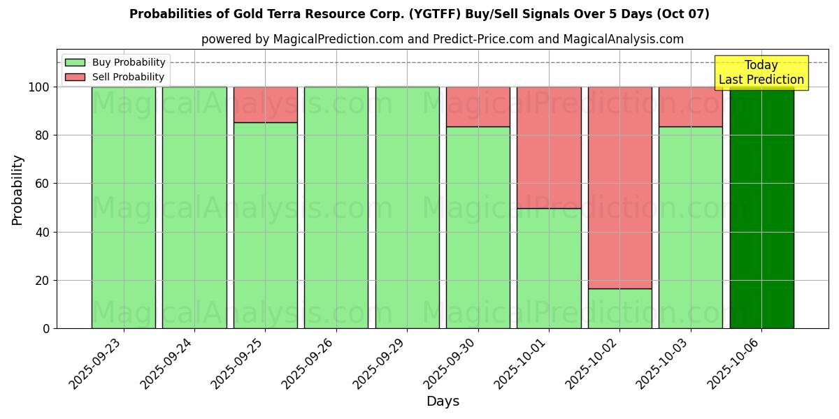 Probabilities of Gold Terra Resource Corp. (YGTFF) Buy/Sell Signals Using Several AI Models Over 5 Days (07 Oct) 