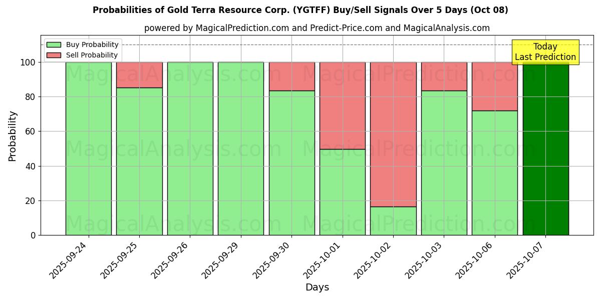 Probabilities of Gold Terra Resource Corp. (YGTFF) Buy/Sell Signals Using Several AI Models Over 5 Days (08 Oct) 