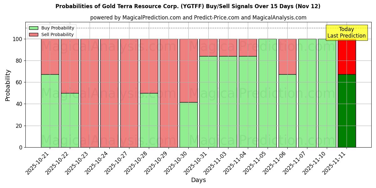 Probabilities of Gold Terra Resource Corp. (YGTFF) Buy/Sell Signals Using Several AI Models Over 5 Days (12 Nov) 