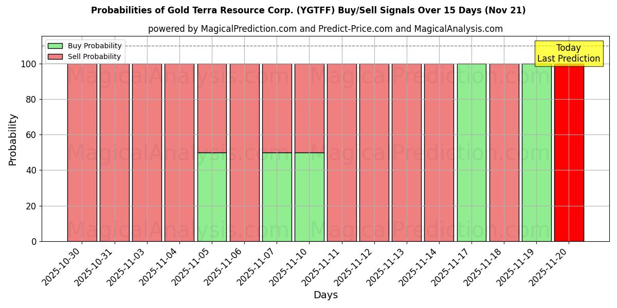 Probabilities of Gold Terra Resource Corp. (YGTFF) Buy/Sell Signals Using Several AI Models Over 5 Days (21 Nov) 