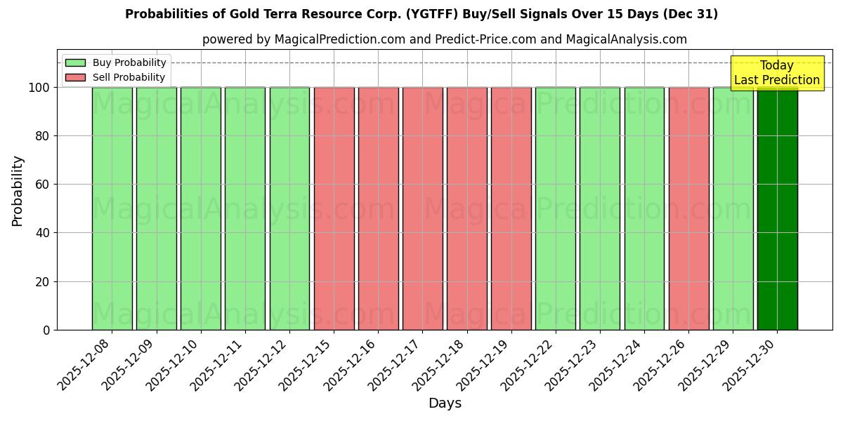 Probabilities of Gold Terra Resource Corp. (YGTFF) Buy/Sell Signals Using Several AI Models Over 5 Days (31 Dec) 