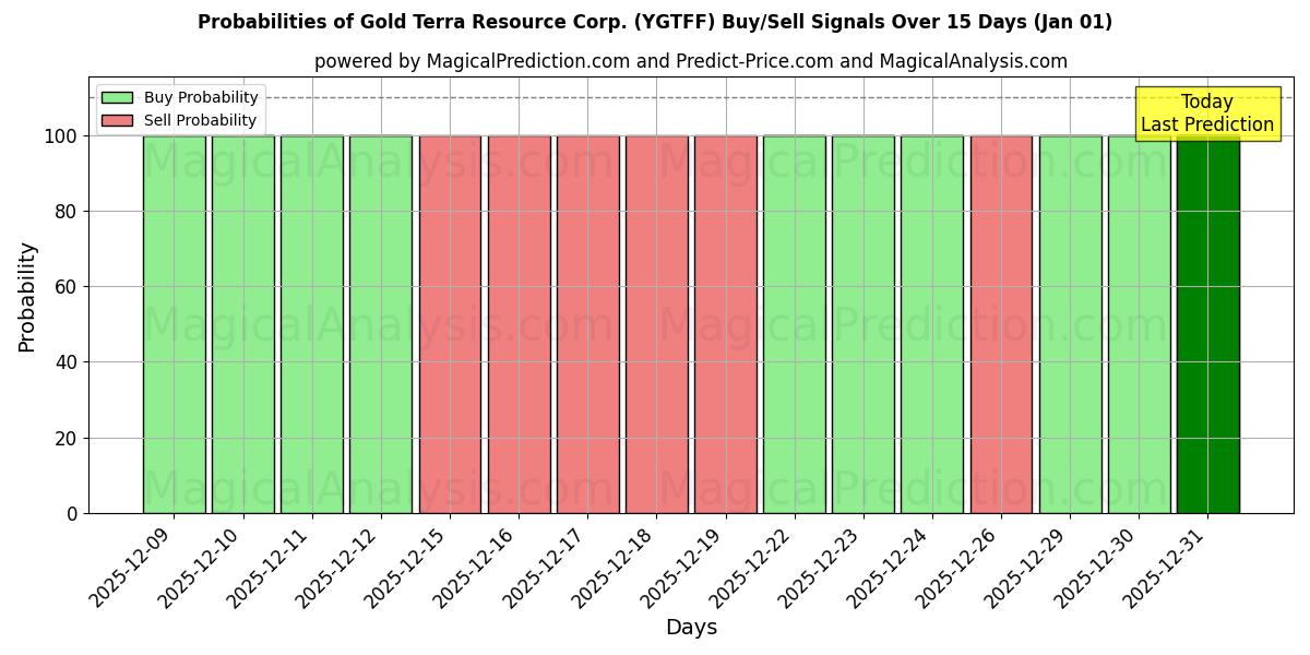 Probabilities of Gold Terra Resource Corp. (YGTFF) Buy/Sell Signals Using Several AI Models Over 5 Days (01 Jan) 