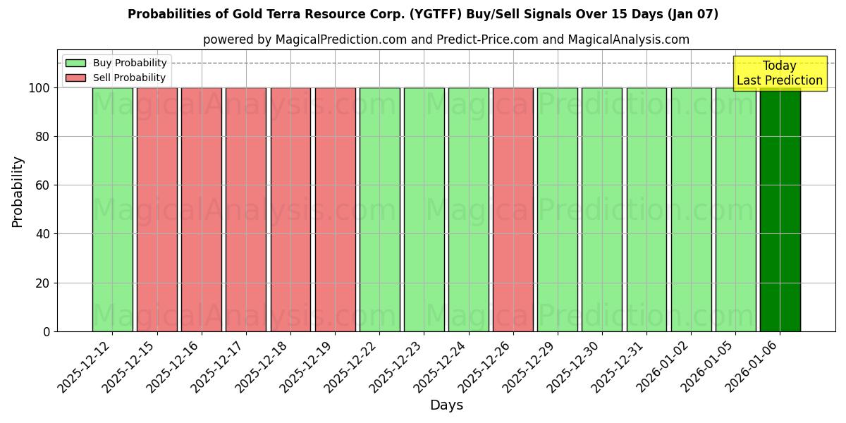 Probabilities of Gold Terra Resource Corp. (YGTFF) Buy/Sell Signals Using Several AI Models Over 5 Days (06 Jan) 