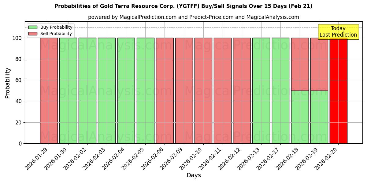 Probabilities of Gold Terra Resource Corp. (YGTFF) Buy/Sell Signals Using Several AI Models Over 5 Days (21 Feb) 