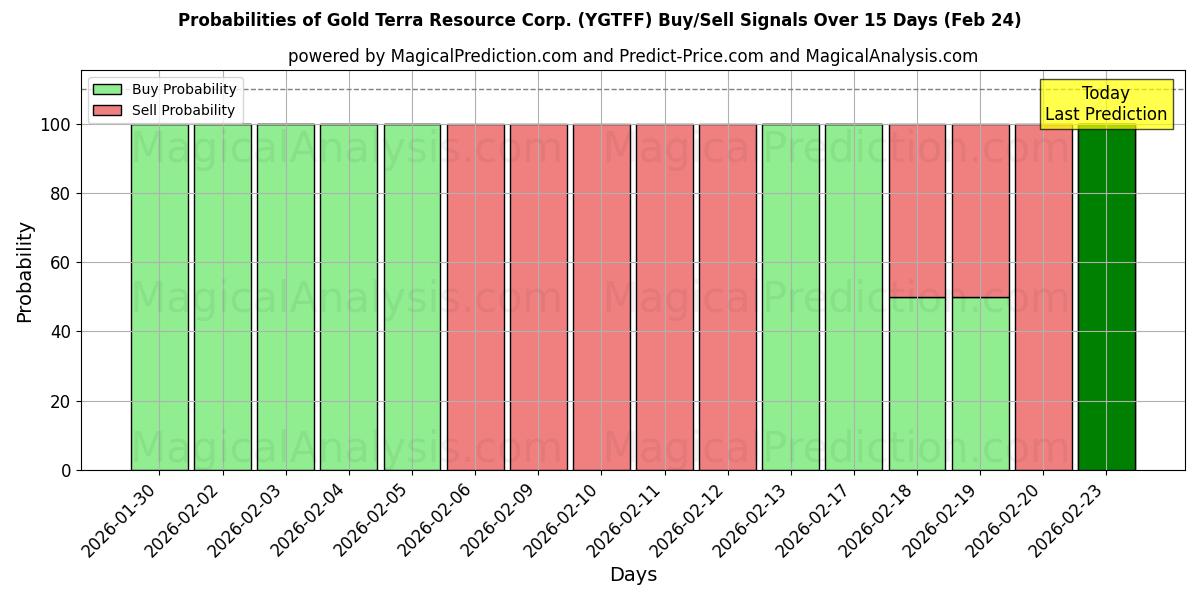 Probabilities of Gold Terra Resource Corp. (YGTFF) Buy/Sell Signals Using Several AI Models Over 5 Days (24 Feb) 