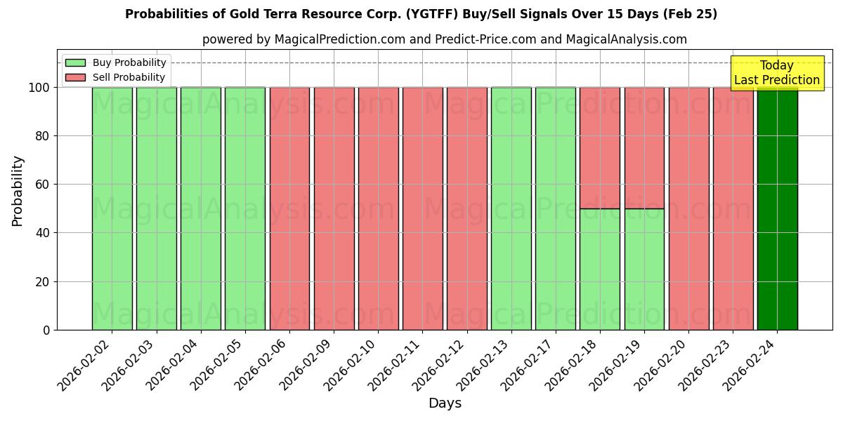 Probabilities of Gold Terra Resource Corp. (YGTFF) Buy/Sell Signals Using Several AI Models Over 5 Days (25 Feb) 