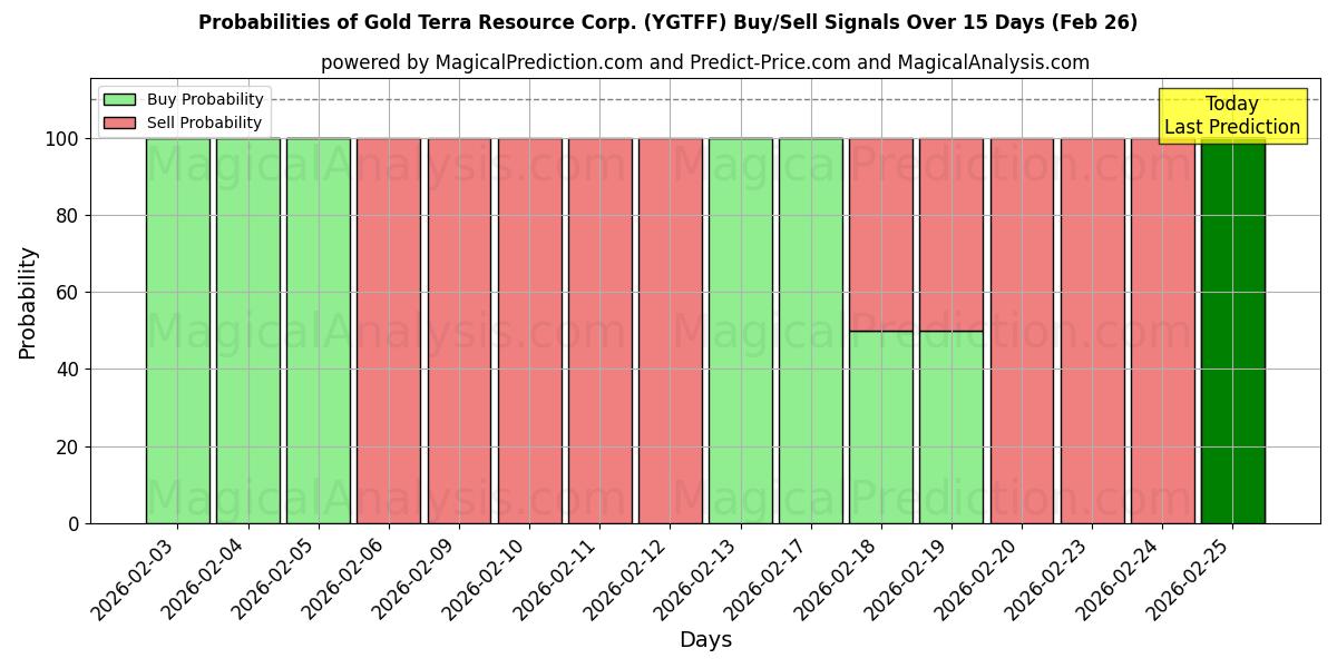 Probabilities of Gold Terra Resource Corp. (YGTFF) Buy/Sell Signals Using Several AI Models Over 5 Days (26 Feb) 