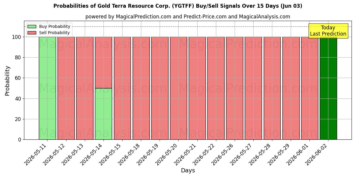Probabilities of Gold Terra Resource Corp. (YGTFF) Buy/Sell Signals Using Several AI Models Over 5 Days (03 Jun) 