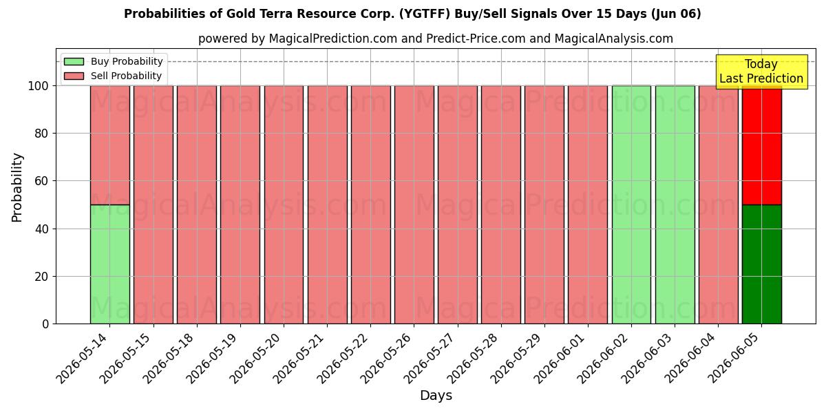 Probabilities of Gold Terra Resource Corp. (YGTFF) Buy/Sell Signals Using Several AI Models Over 5 Days (06 Jun) 