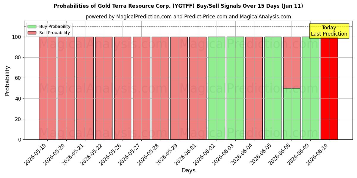 Probabilities of Gold Terra Resource Corp. (YGTFF) Buy/Sell Signals Using Several AI Models Over 5 Days (11 Jun) 