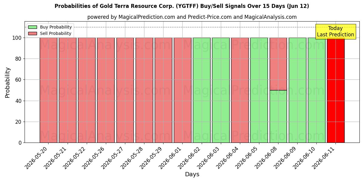 Probabilities of Gold Terra Resource Corp. (YGTFF) Buy/Sell Signals Using Several AI Models Over 5 Days (12 Jun) 
