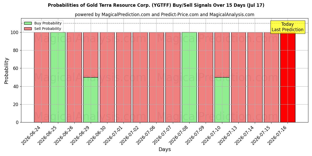 Probabilities of Gold Terra Resource Corp. (YGTFF) Buy/Sell Signals Using Several AI Models Over 5 Days (17 Jul) 