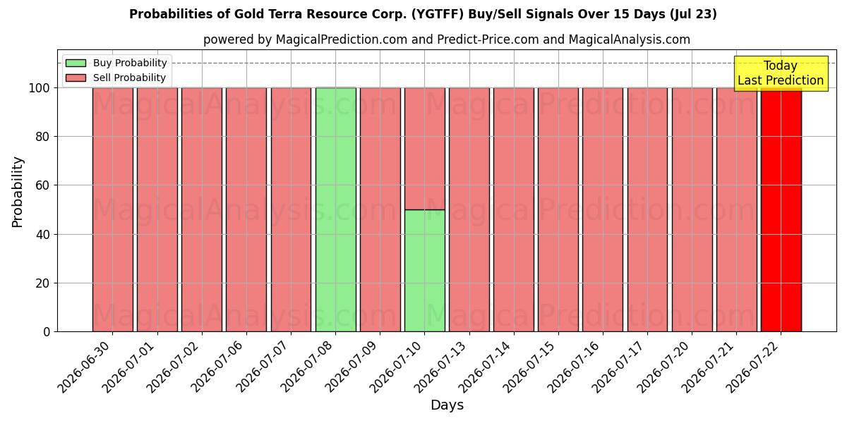 Probabilities of Gold Terra Resource Corp. (YGTFF) Buy/Sell Signals Using Several AI Models Over 5 Days (23 Jul) 