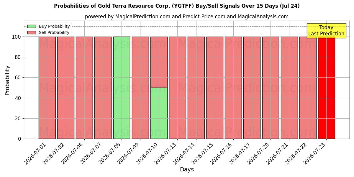 Probabilities of Gold Terra Resource Corp. (YGTFF) Buy/Sell Signals Using Several AI Models Over 5 Days (24 Jul) 