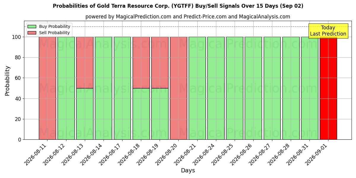 Probabilities of Gold Terra Resource Corp. (YGTFF) Buy/Sell Signals Using Several AI Models Over 5 Days (02 Sep) 