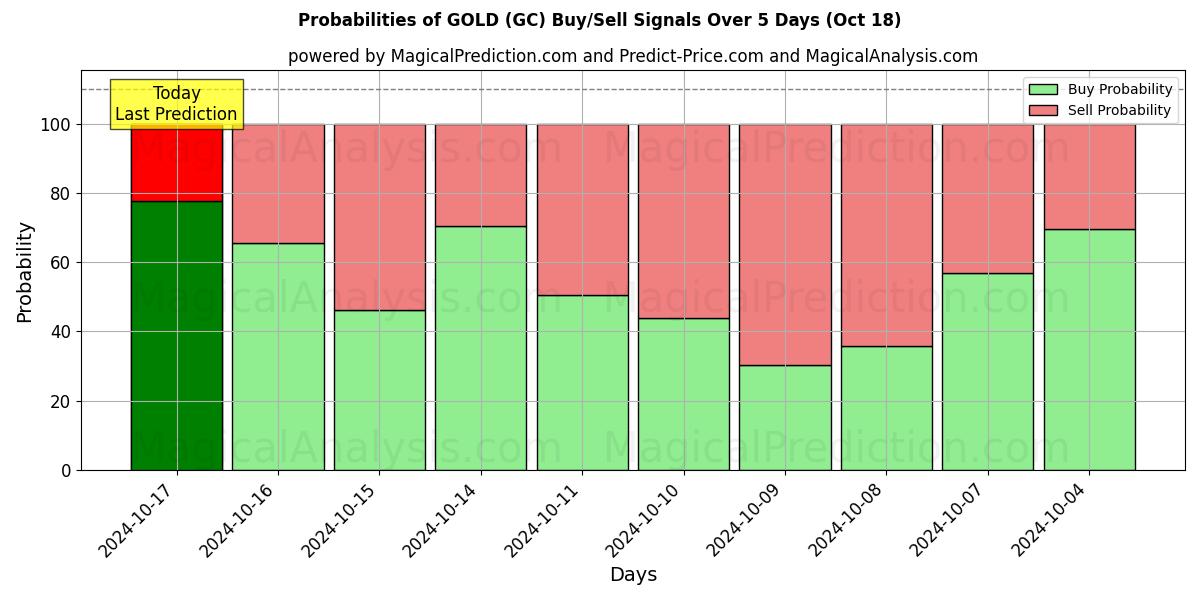 Probabilities of GOLD (GC) Buy/Sell Signals Using Several AI Models Over 10 Days (18 Oct) 