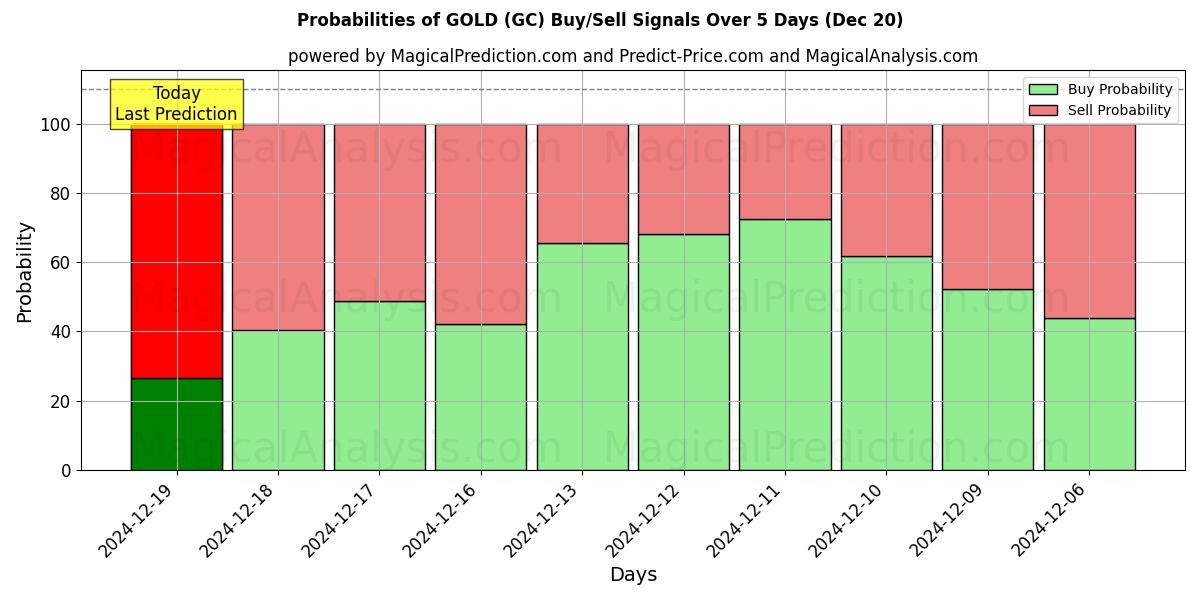 Probabilities of GOLD (GC) Buy/Sell Signals Using Several AI Models Over 5 Days (20 Dec) 