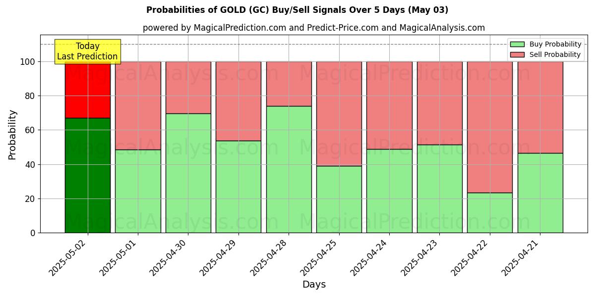 Kans van GOUD (GC) koop/verkoop signalen met verschillende AI-modellen over 10 dagen (03 May) Probabilities of GOUD (GC) Buy/Sell Signals Using Several AI Models Over 5 Days (03 May)