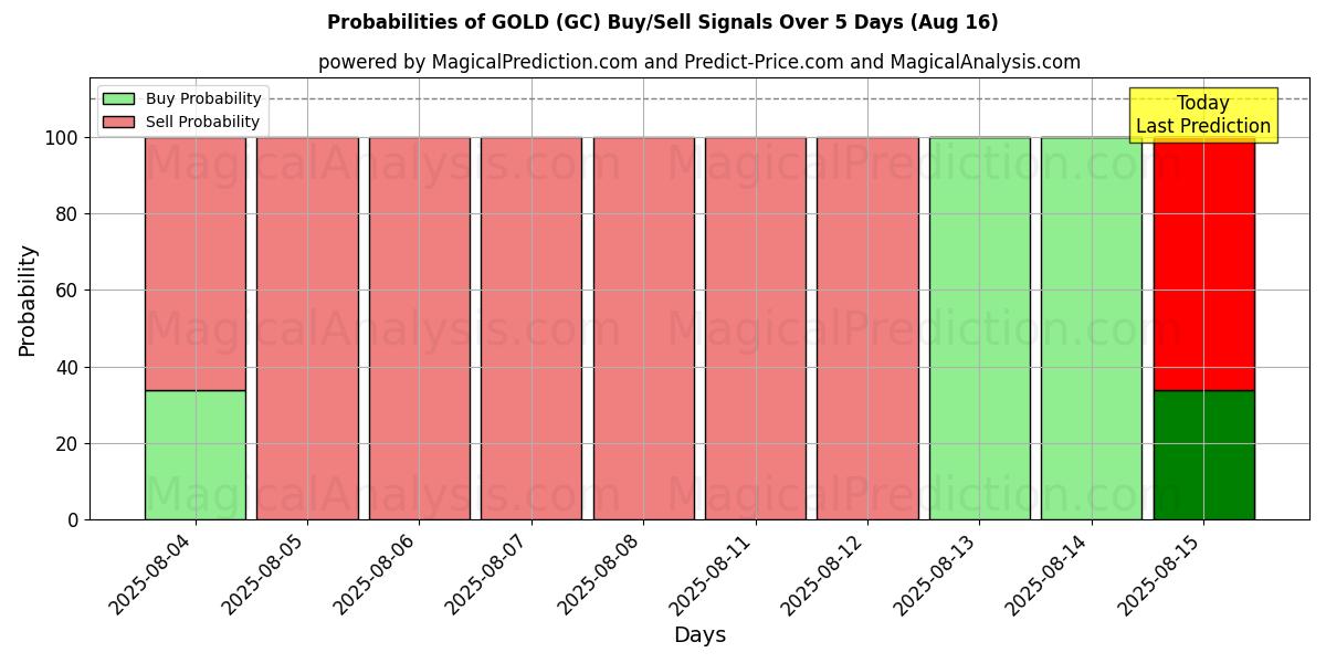 Probabilities of GOLD (GC) Buy/Sell Signals Using Several AI Models Over 5 Days (16 Aug) 