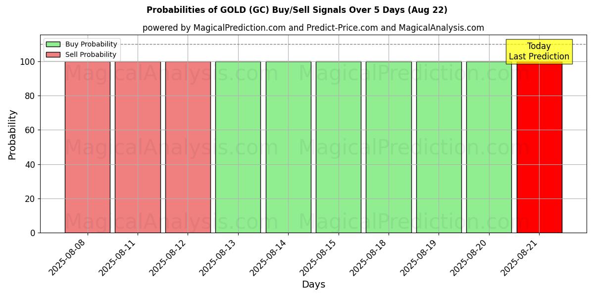 Probabilities of GOLD (GC) Buy/Sell Signals Using Several AI Models Over 5 Days (22 Aug) 