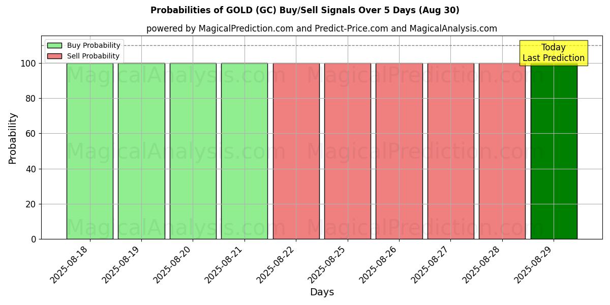 Probabilities of GOLD (GC) Buy/Sell Signals Using Several AI Models Over 10 Days (30 Aug) 