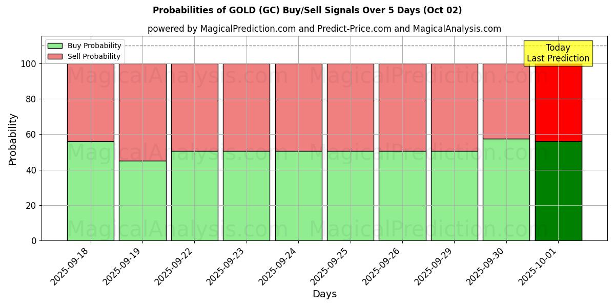 Probabilities of ORO (GC) Buy/Sell Signals Using Several AI Models Over 5 Days (02 Oct) 