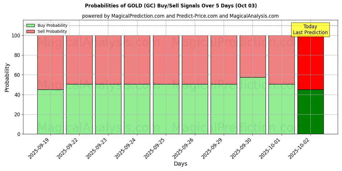 Probabilities of 金 (GC) Buy/Sell Signals Using Several AI Models Over 5 Days (03 Oct) 