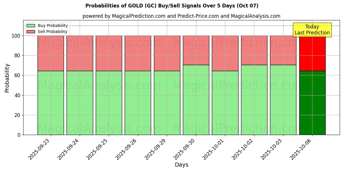 Probabilities of सोना (GC) Buy/Sell Signals Using Several AI Models Over 5 Days (07 Oct) 