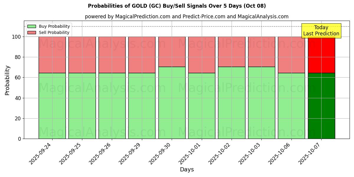 Probabilities of OURO (GC) Buy/Sell Signals Using Several AI Models Over 5 Days (08 Oct) 