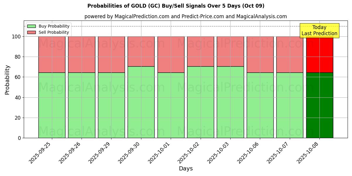 Probabilities of GOUD (GC) Buy/Sell Signals Using Several AI Models Over 5 Days (09 Oct) 