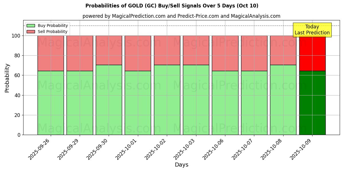 Probabilities of GOLD (GC) Buy/Sell Signals Using Several AI Models Over 5 Days (10 Oct) 