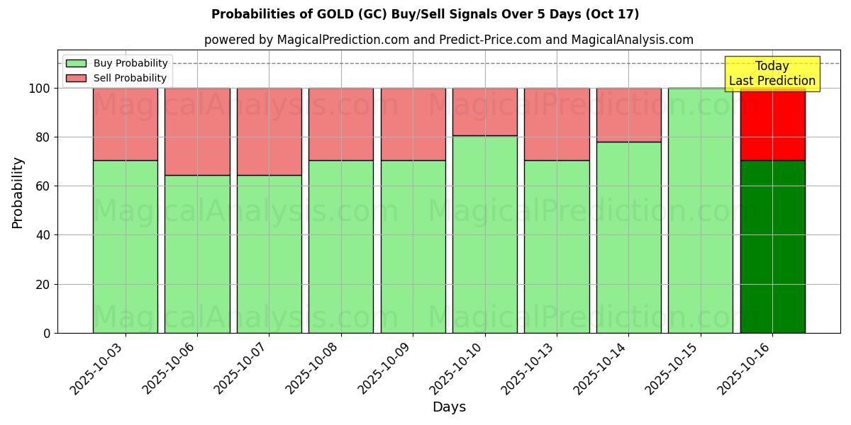 Probabilities of GOLD (GC) Buy/Sell Signals Using Several AI Models Over 10 Days (17 Oct) 