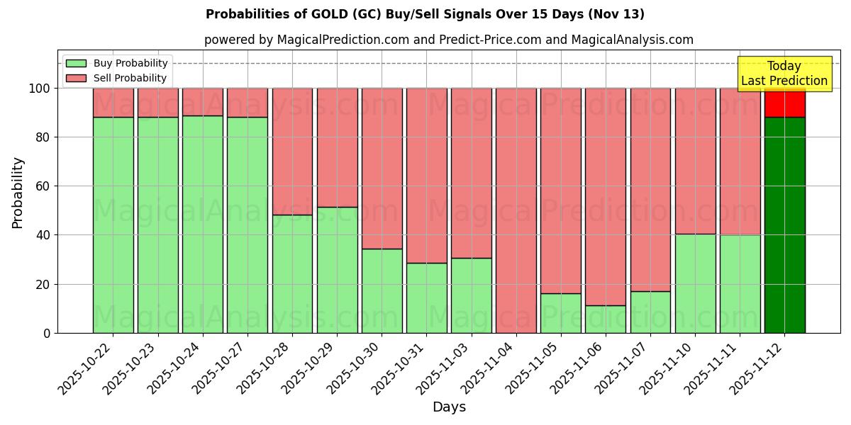 Probabilities of GULD (GC) Buy/Sell Signals Using Several AI Models Over 5 Days (13 Nov) 