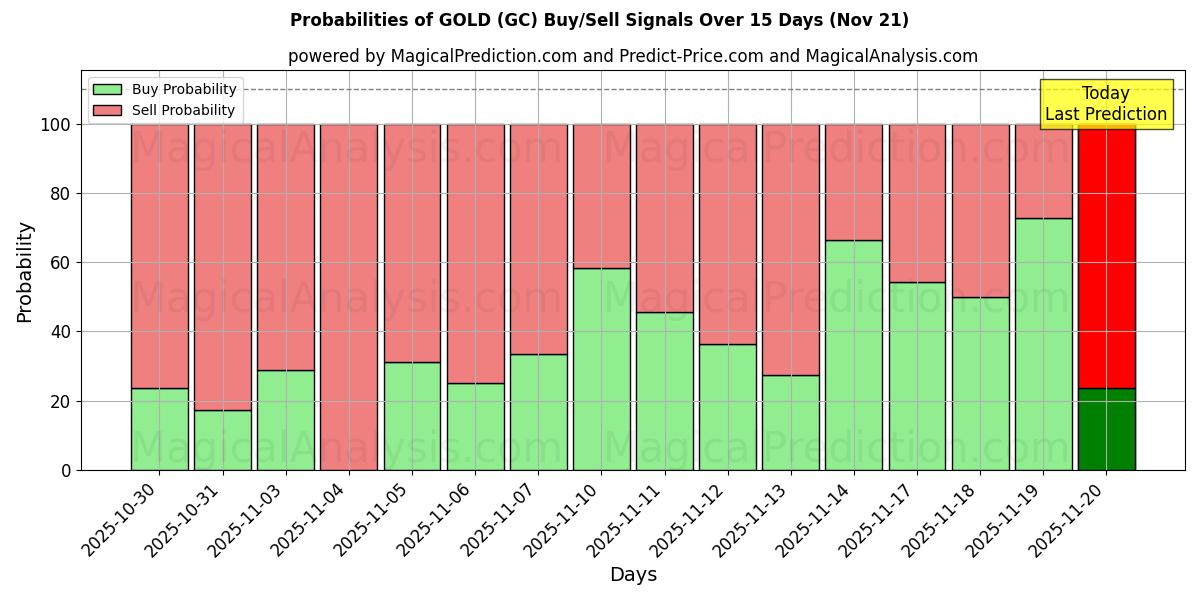 Probabilities of सोना (GC) Buy/Sell Signals Using Several AI Models Over 5 Days (21 Nov) 