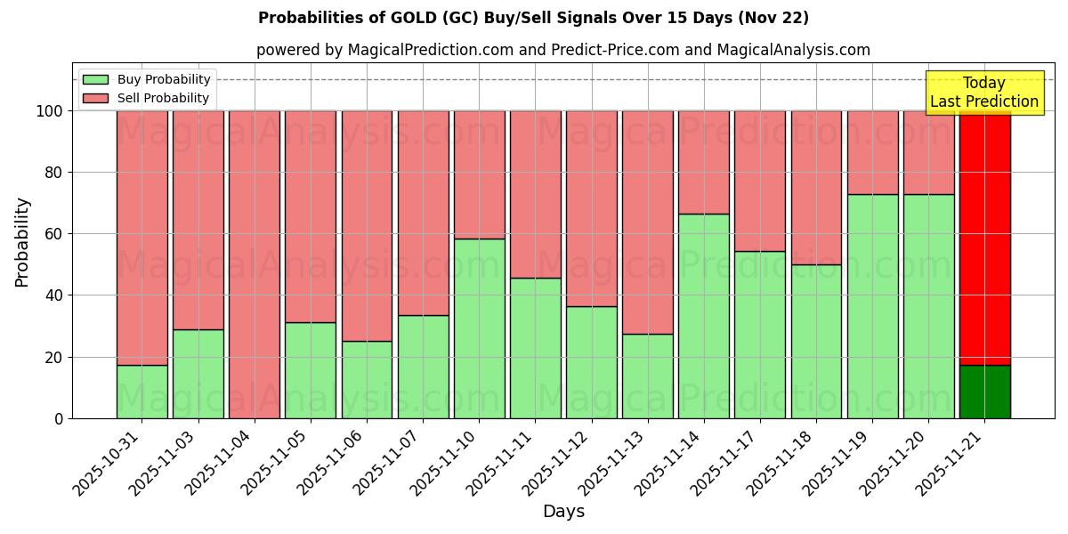 Probabilities of GOLD (GC) Buy/Sell Signals Using Several AI Models Over 5 Days (22 Nov) 