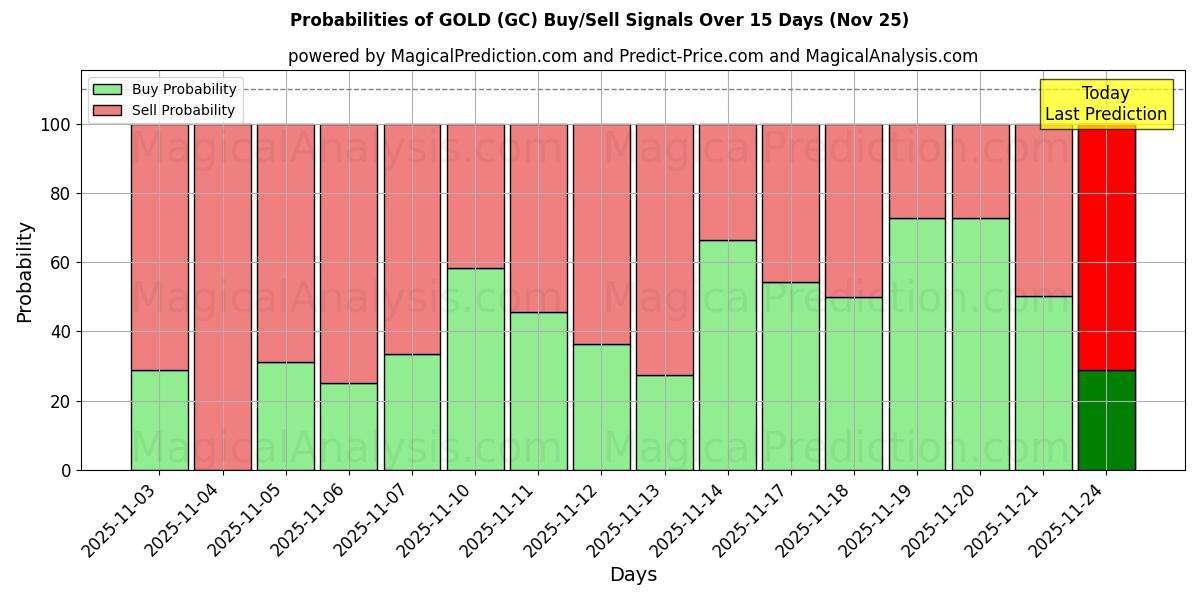 Probabilities of GOLD (GC) Buy/Sell Signals Using Several AI Models Over 10 Days (25 Nov) 
