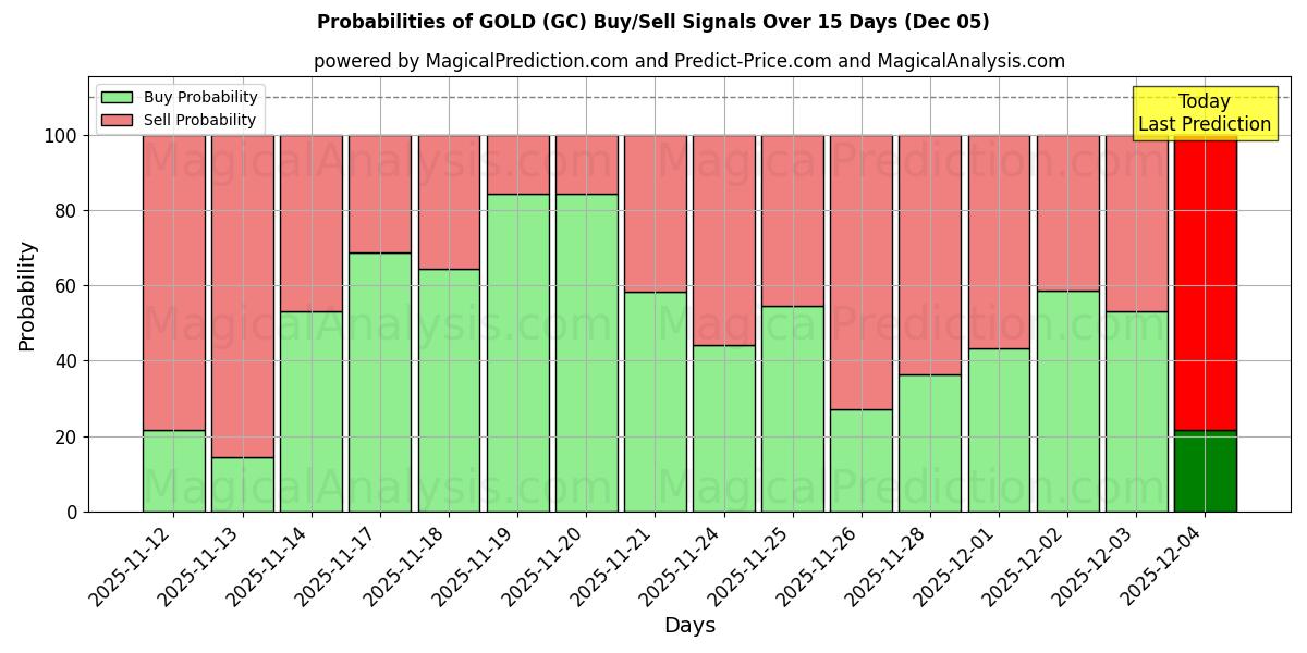Probabilidades de señales de compra/venta de ORO (GC) usando varios modelos de IA durante 10 días (05 Dec)