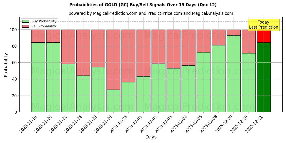Probabilities of सोना (GC) Buy/Sell Signals Using Several AI Models Over 5 Days (12 Dec) 