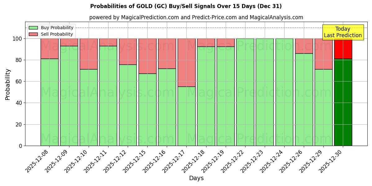 Probabilities of GULD (GC) Buy/Sell Signals Using Several AI Models Over 5 Days (31 Dec) 