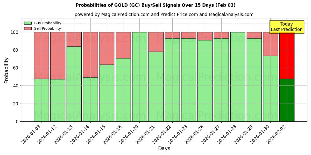 Probabilities of GOLD (GC) Buy/Sell Signals Using Several AI Models Over 10 Days (03 Feb) 