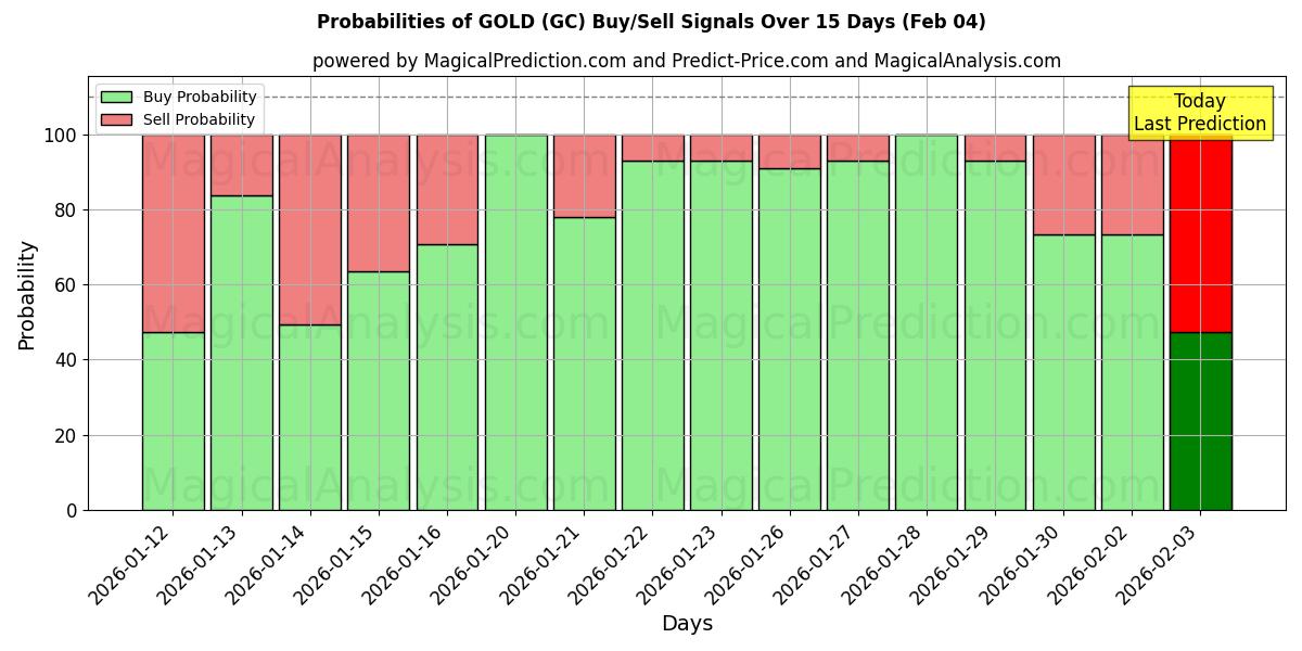 Probabilities of GOLD (GC) Buy/Sell Signals Using Several AI Models Over 10 Days (04 Feb) 
