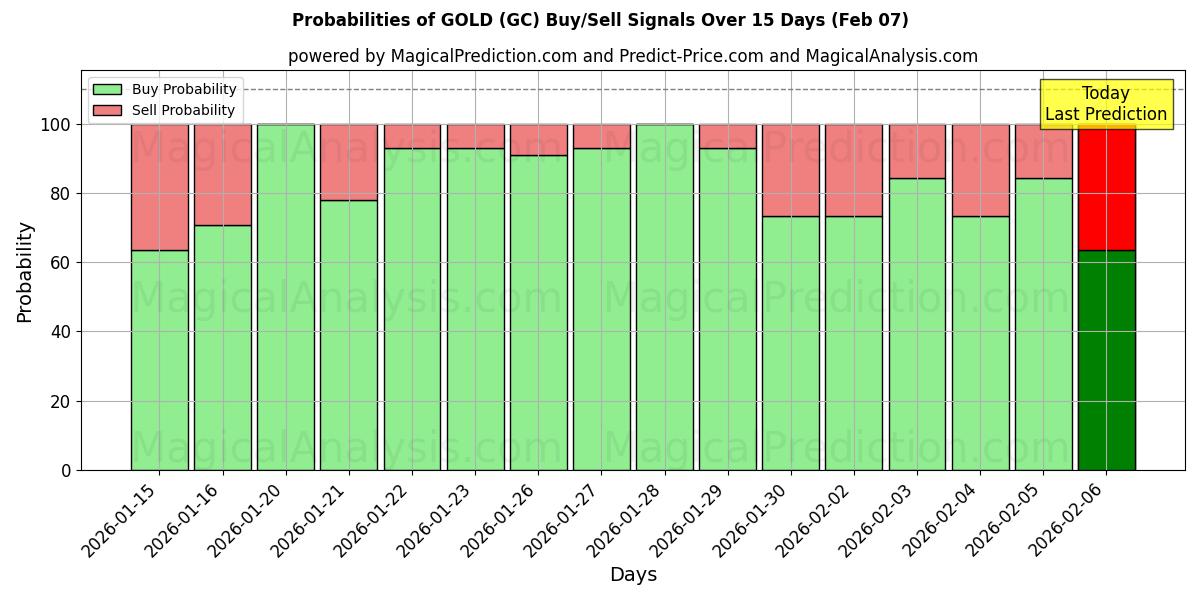 Probabilities of GOLD (GC) Buy/Sell Signals Using Several AI Models Over 10 Days (07 Feb) 