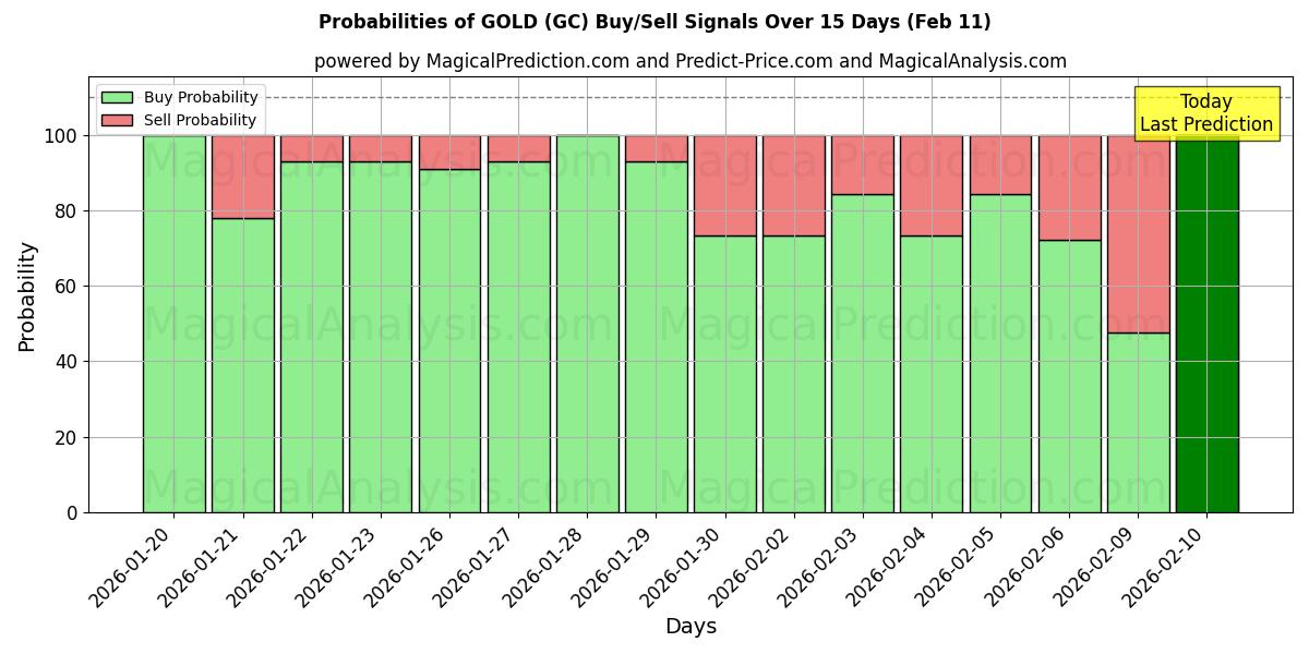 Probabilities of GOLD (GC) Buy/Sell Signals Using Several AI Models Over 10 Days (11 Feb) 
