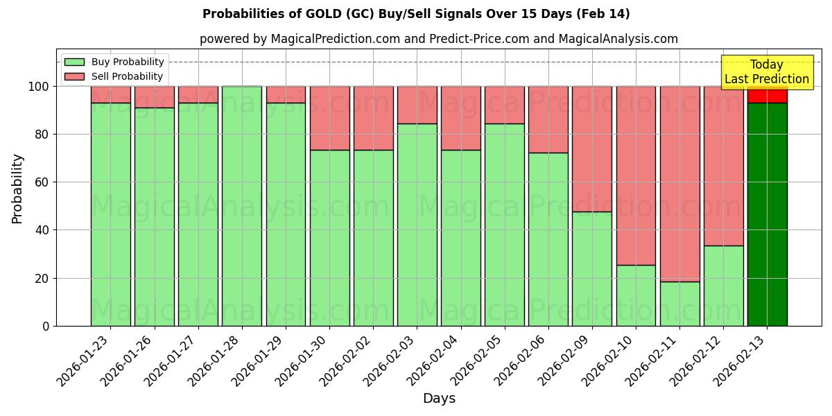 Probabilities of GOLD (GC) Buy/Sell Signals Using Several AI Models Over 10 Days (14 Feb) 
