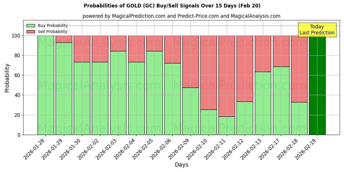 Probabilities of GOLD (GC) Buy/Sell Signals Using Several AI Models Over 10 Days (20 Feb) 
